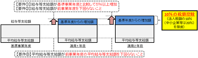 所得