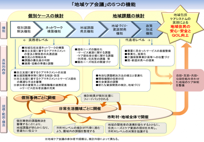 5つの機能