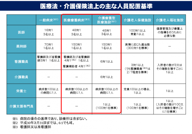 医療法・介護保険法上の主な人員配置基準