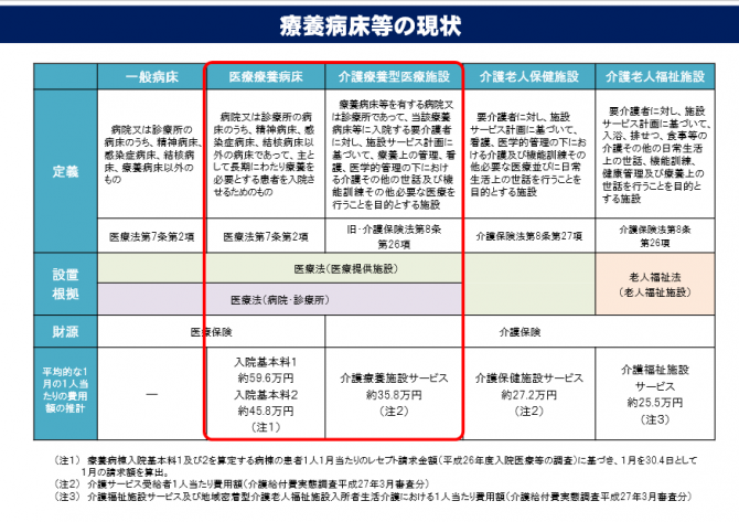 療養病床等の現状