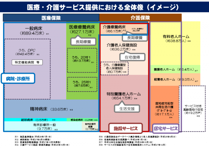 医療・介護サービス提供における全体像（イメージ）