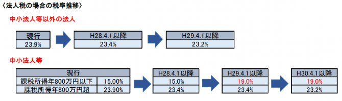 税率推移