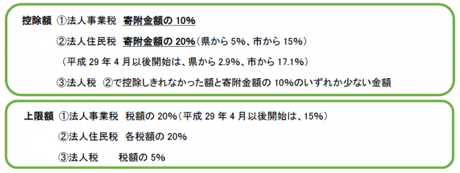 地方創生応援税制