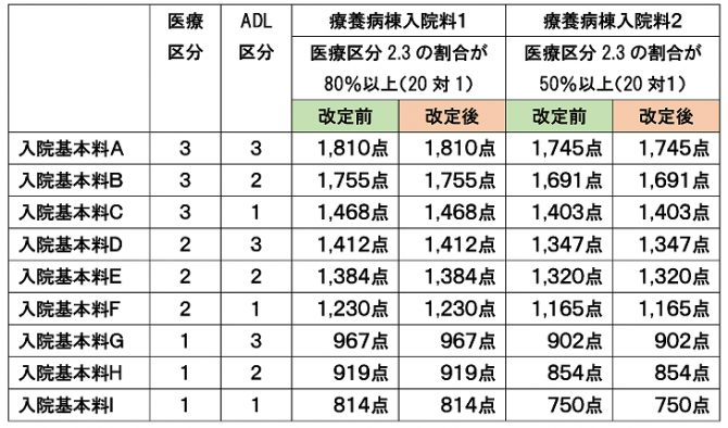 図2