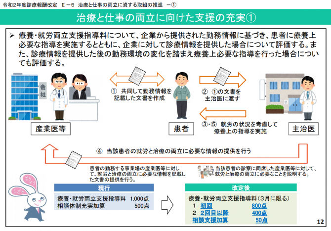 治療と仕事の両立に向けた支援の充実①