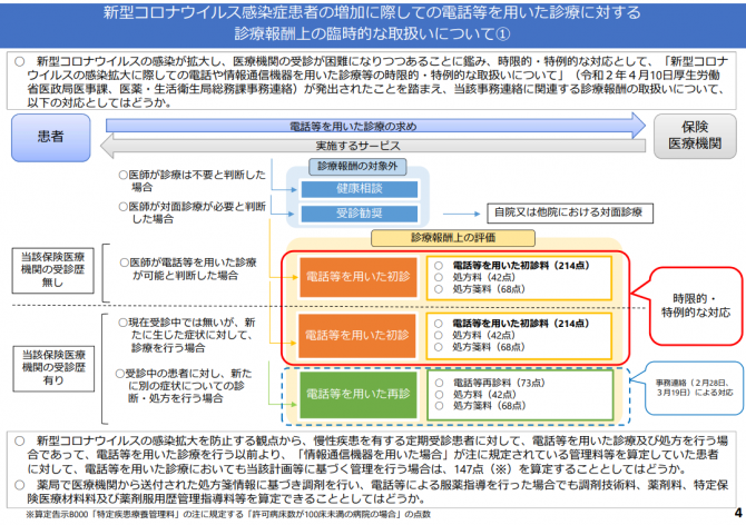 新型コロナウイルス感染症患者の増加に際しての電話等を用いた診療に対する診療報酬上の臨時的な取り扱いについて①