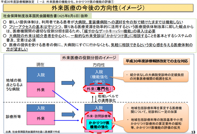 平成３０年度診療報酬改定＿外来医療の今後の方向性（イメージ）