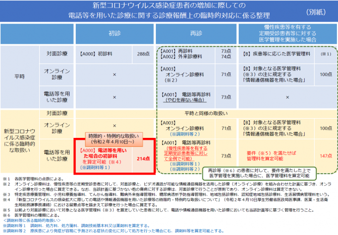 新型コロナウイルス感染症の増加に際しての臨時的対応にかかる整理