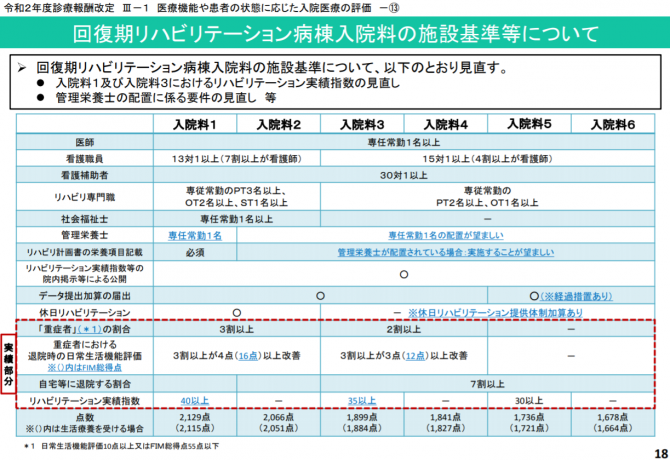 回復期リハビリテーション病棟入院料の施設基準等について