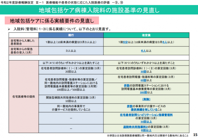 地域包括ケア病棟入院料の施設基準見直し