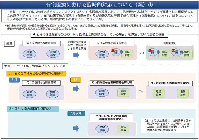 在宅医療における臨時的対応について（案）①