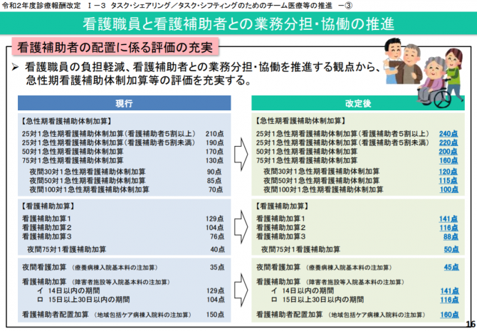 看護職員と看護補助者との業務分担協働の推進