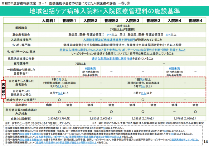 地域包括ケア病棟入院料の施設基準