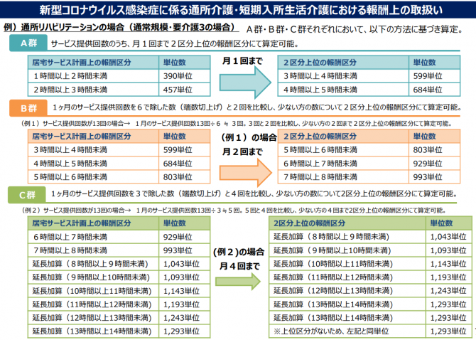 新型コロナウイルス感染症にかかる通所介護短期入所生活介護における報酬上の問扱い②