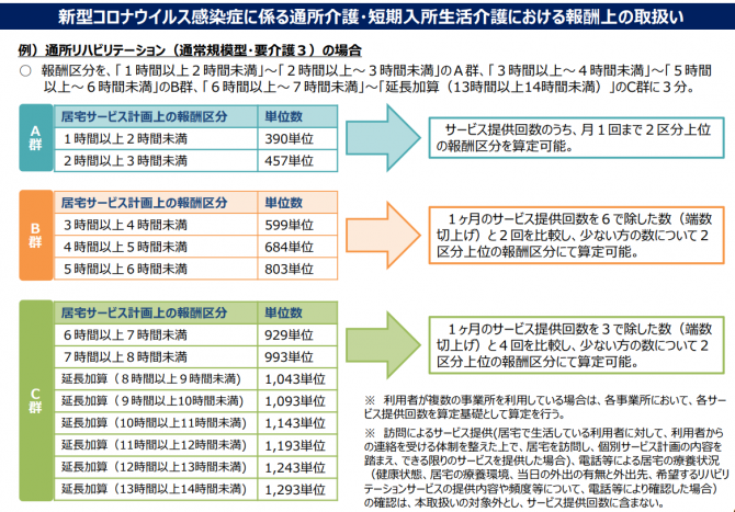 新型コロナウイルス感染症にかかる通所介護・短期通所生活介護における報酬上の取扱い①