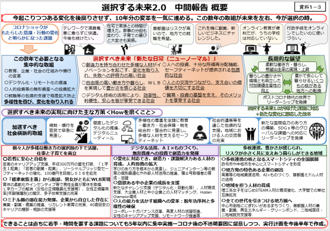 選択する未来2.0中間報告概要