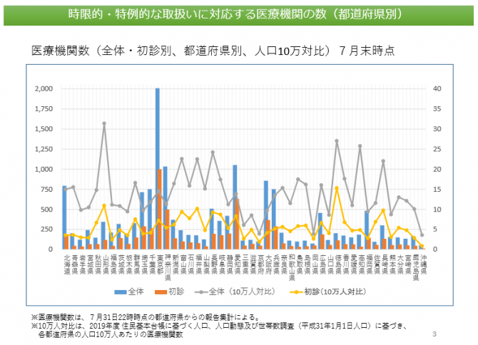 時限的特例的な取り扱いに対応する医療機関の数（都道府県別）