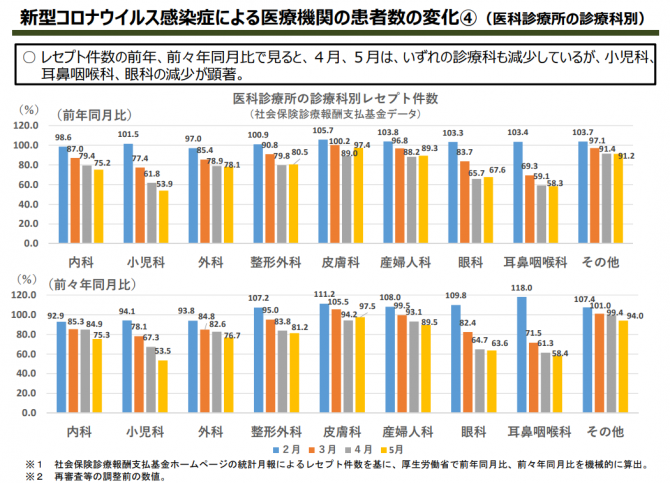 新型コロナウイルス感染症による医療機関の患者数の変化④