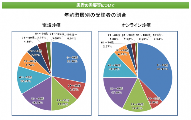 患者の需要等について