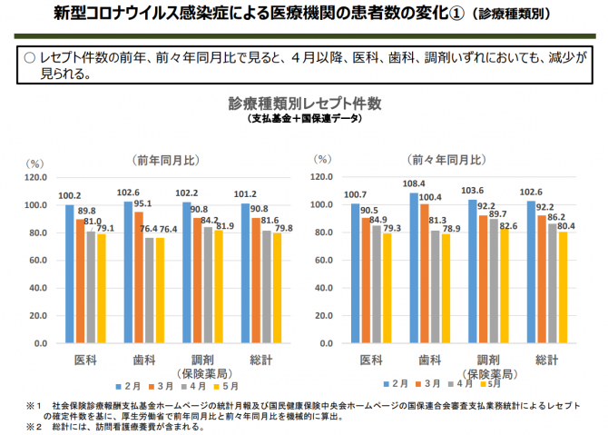 新型コロナウイルス感染症による医療機関の患者数の変化①