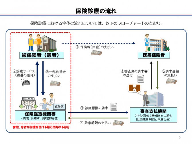 保険医療の流れ（厚労省）