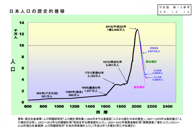 日本人口の歴史的推移