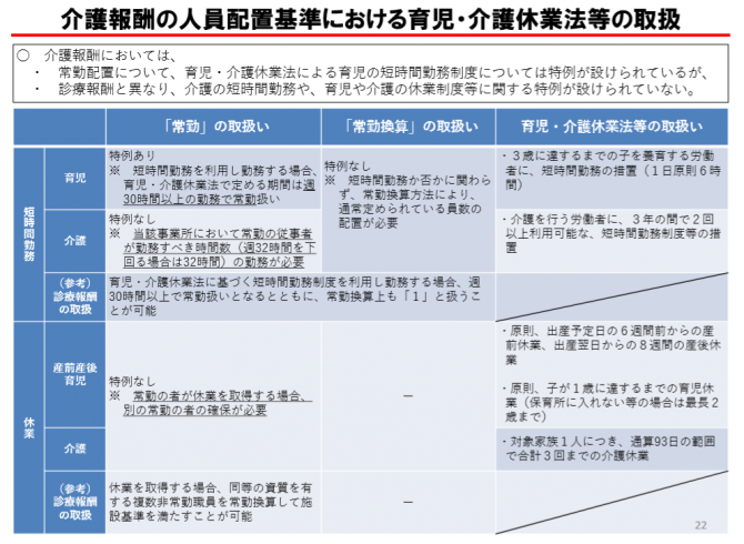 介護報酬の人員配置基準における育児介護休業法等の取扱い