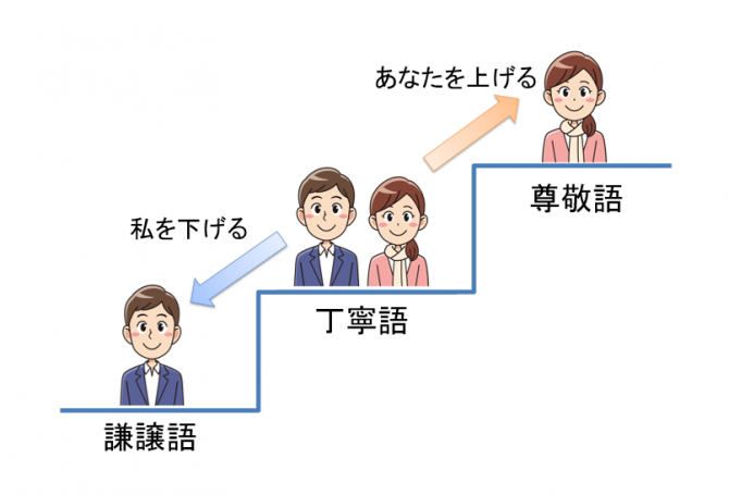 尊敬語のイメージ図