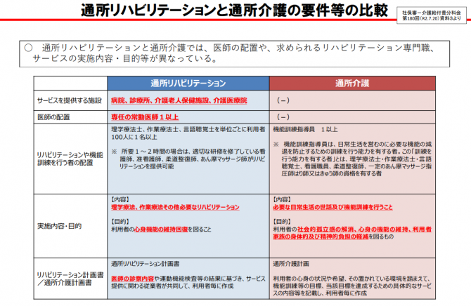 通所リハビリテーションと通所介護の要件等の比較