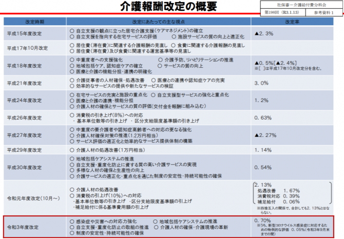 介護報酬改定率