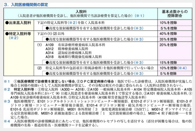 入院医療機関側の算定