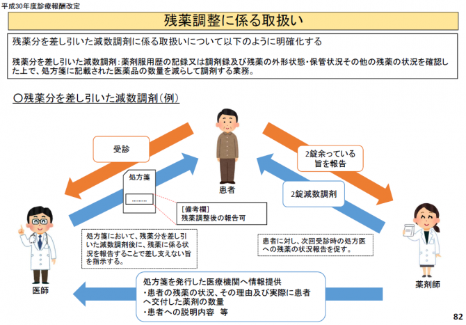 残薬調整にかかる取扱い