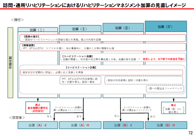 リハビリテーションマネジメント加算の見直しイメージ