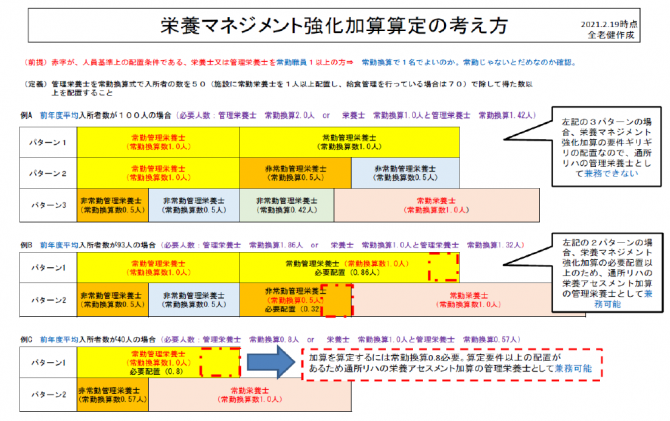 栄養マネジメント強化加算算定の考え方