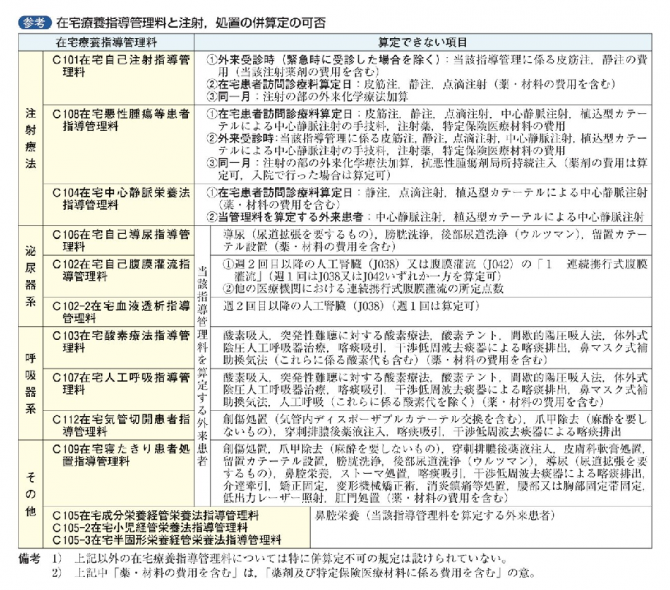 在宅療養指導管理料と注射、処置の併算定の可否