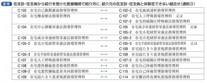 在支診から紹介を受けた医療機関で紹介月に併算定できない組み合わせ（通則３）