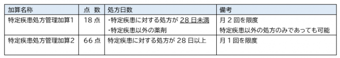 特定 疾患 処方 管理 加算 1 とは