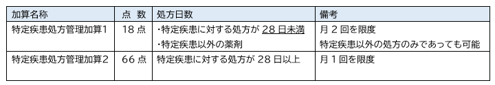 特定 疾患 処方 管理 加算 1 と 2 の 違い