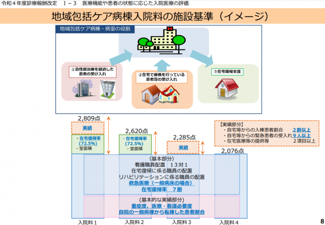 地域包括ケア病棟入院料の施設基準（イメージ）