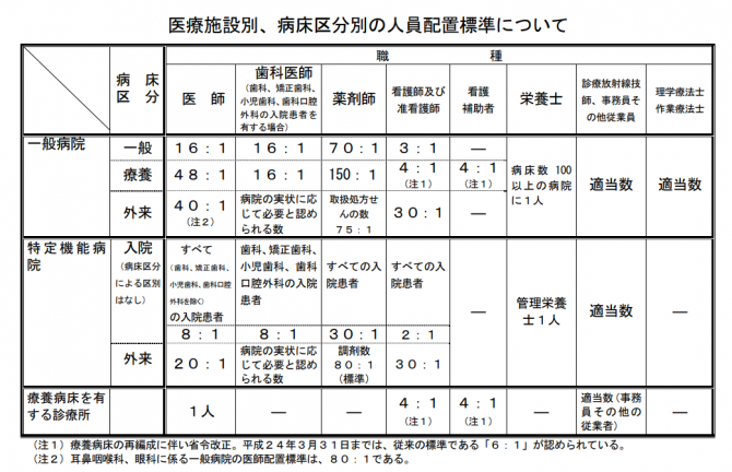 医療施設別、病床区分別の人員配置標準について（厚労省）